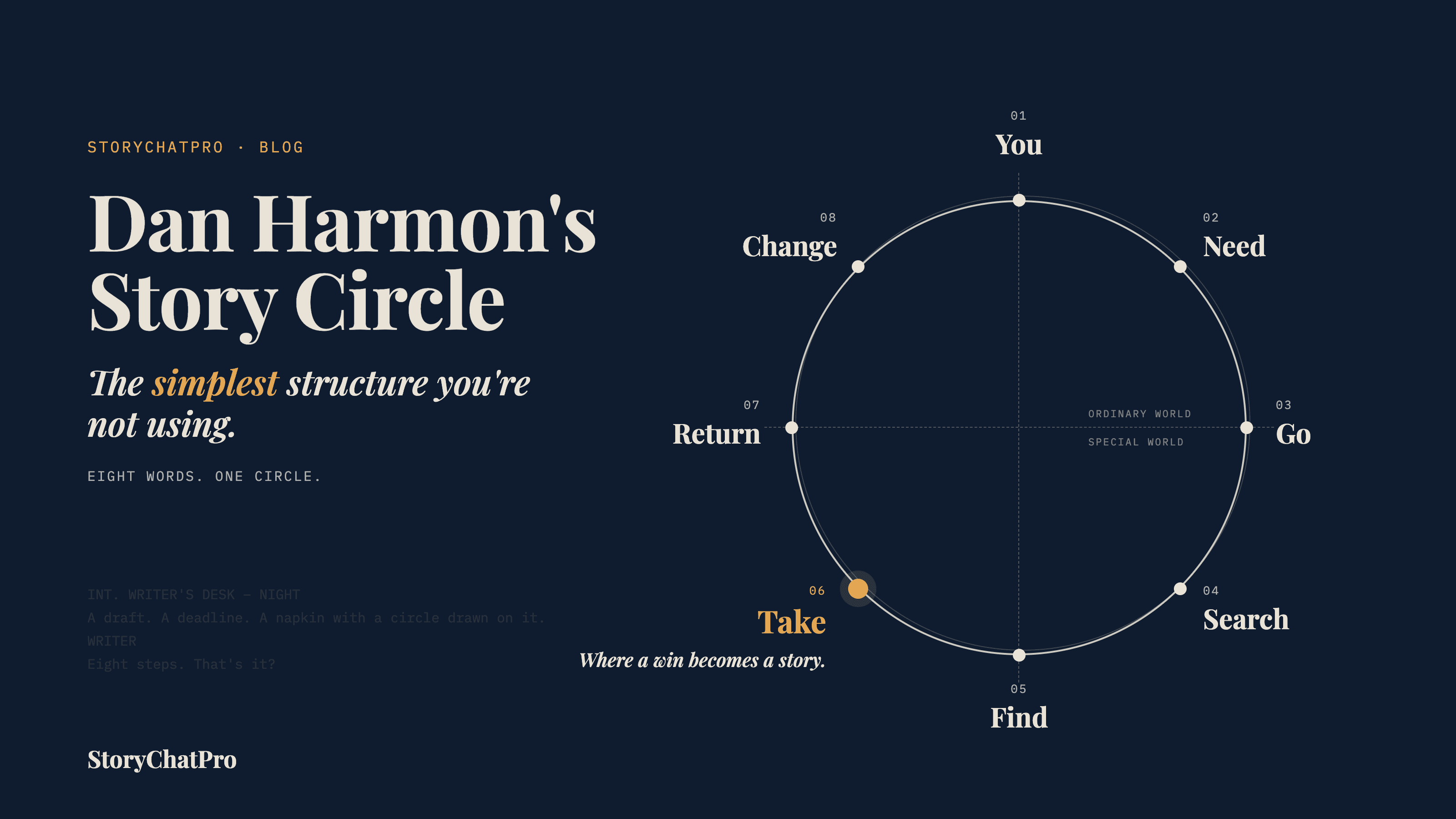 Dan Harmon's Story Circle: The Simplest Structure You're Not Using
